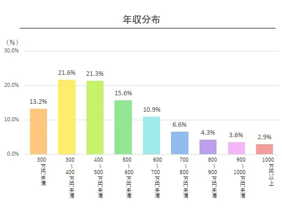 【40代平均年収中央値】男性女性別中央値/東京の平均は高い？