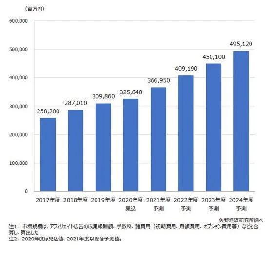 【アフィリエイトブログ稼げない】実際の割合!サイト運営稼げなくなった理由? 稼ぐ人?