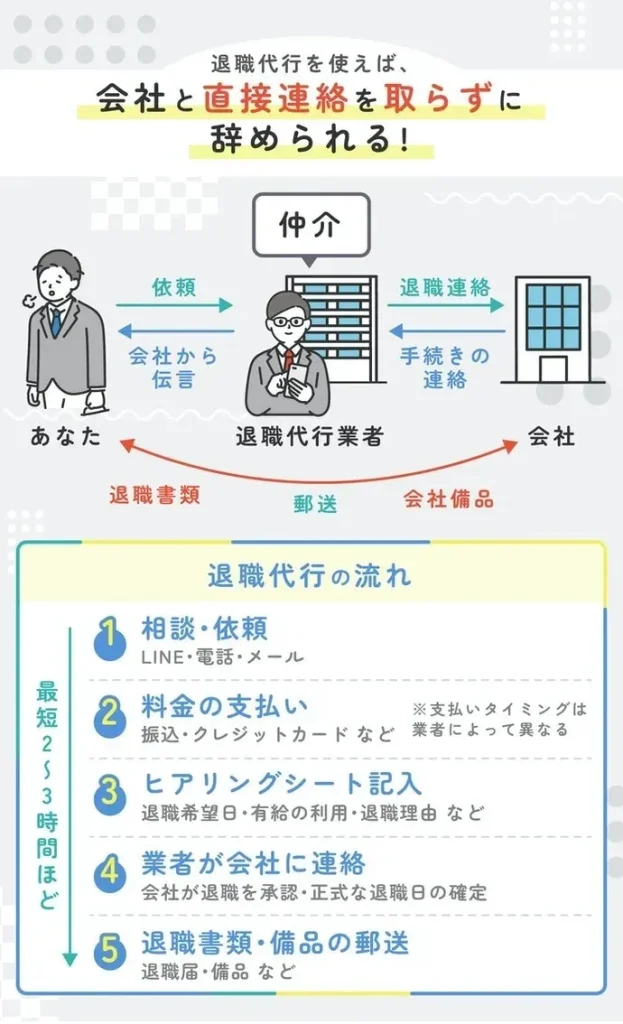 【男の退職代行の評判／口コミは失敗？】キャンセル料や支払い方法／流れ・弁護士！労働組合！